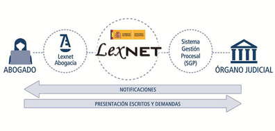 esquema-funcionamiento-lexnet
